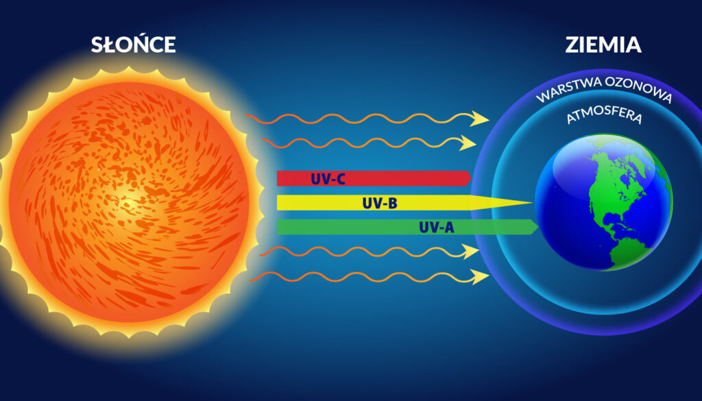 Promieniowanie UVA UVB UVC